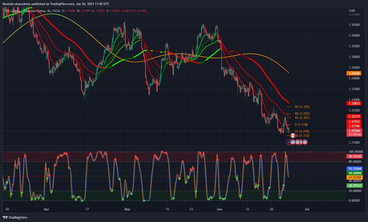 تحليل زوج الدولار  كندي ليوم الاثنين الموافق  26-6-2023