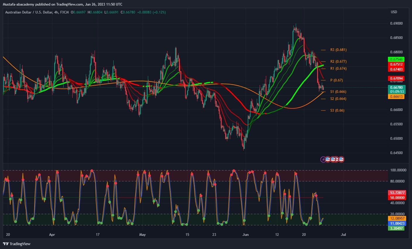 تحليل زوج الاسترالي دولار ليوم الاثنين  الموافق  26-6-2023