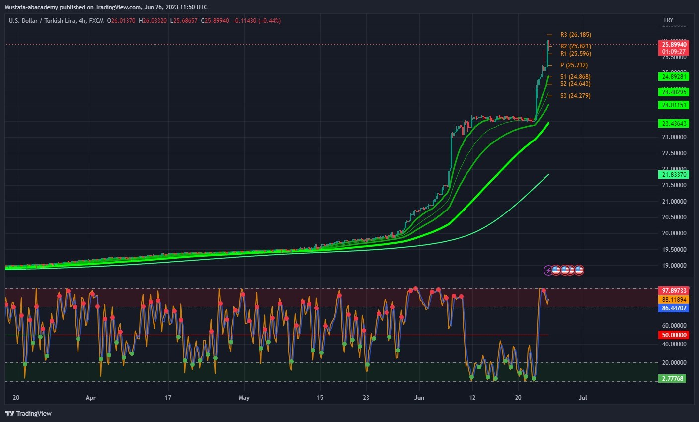 تحليل زوج الدولار ليرة  ليوم الاثنين الموافق  26-6-2023