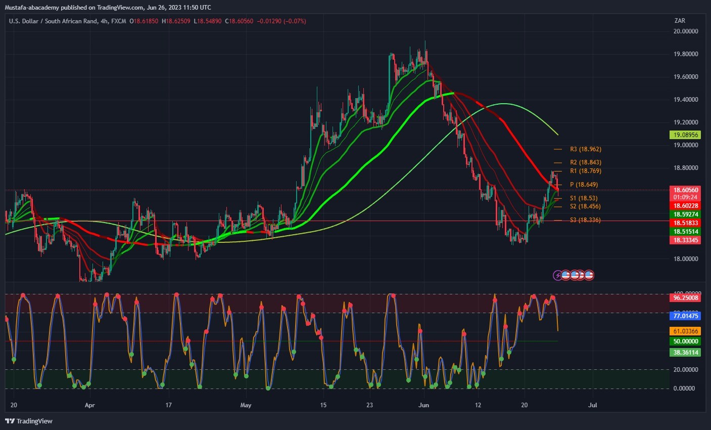تحليل زوج الدولار زار جنوب افريقي  ليوم الاثنين الموافق  26-6-2023