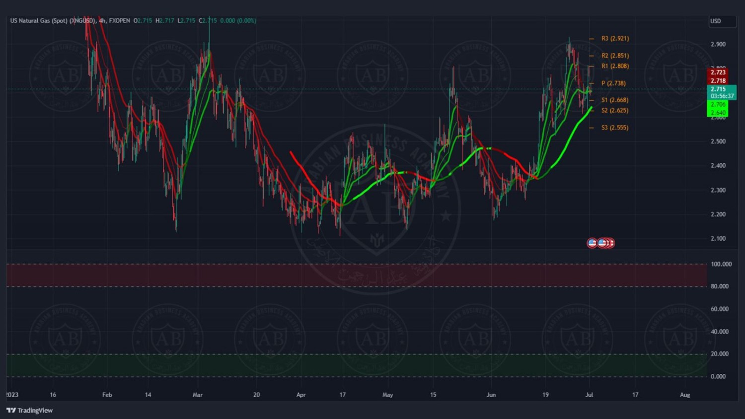 تحليل زوج الغاز الطبيعي ليوم الاثنين الموافق  3-7-2023