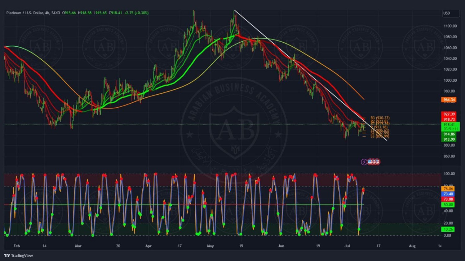 تحليل البلاتينيوم ليوم الاثنين الموافق 10-7-2023