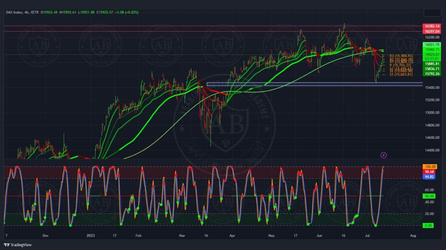 تحليل مؤشر الداكس ليوم الاربعاء الموافق 12-7-2023