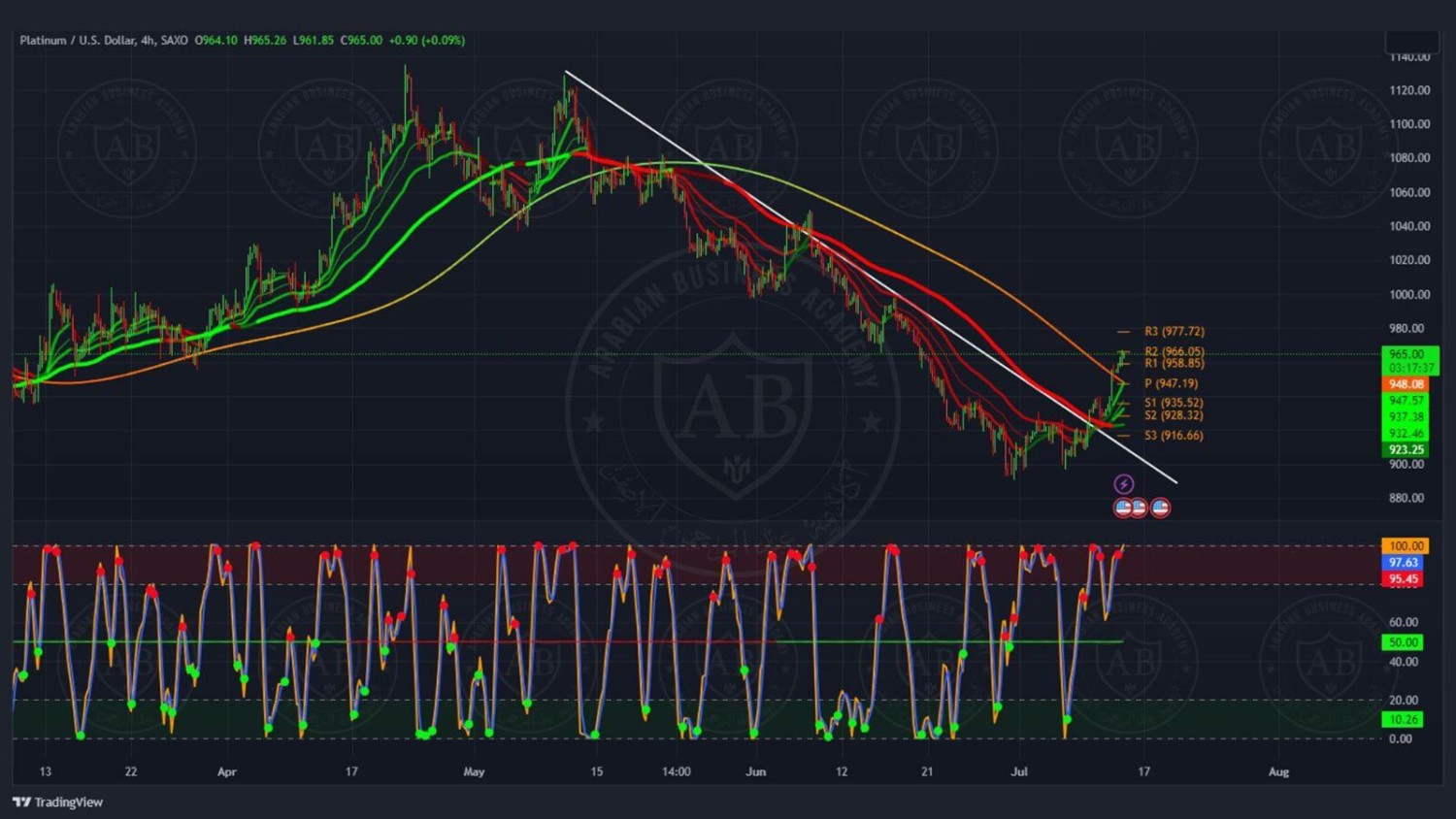 تحليل البلاتينيوم ليوم الخميس الموافق 13-7-2023