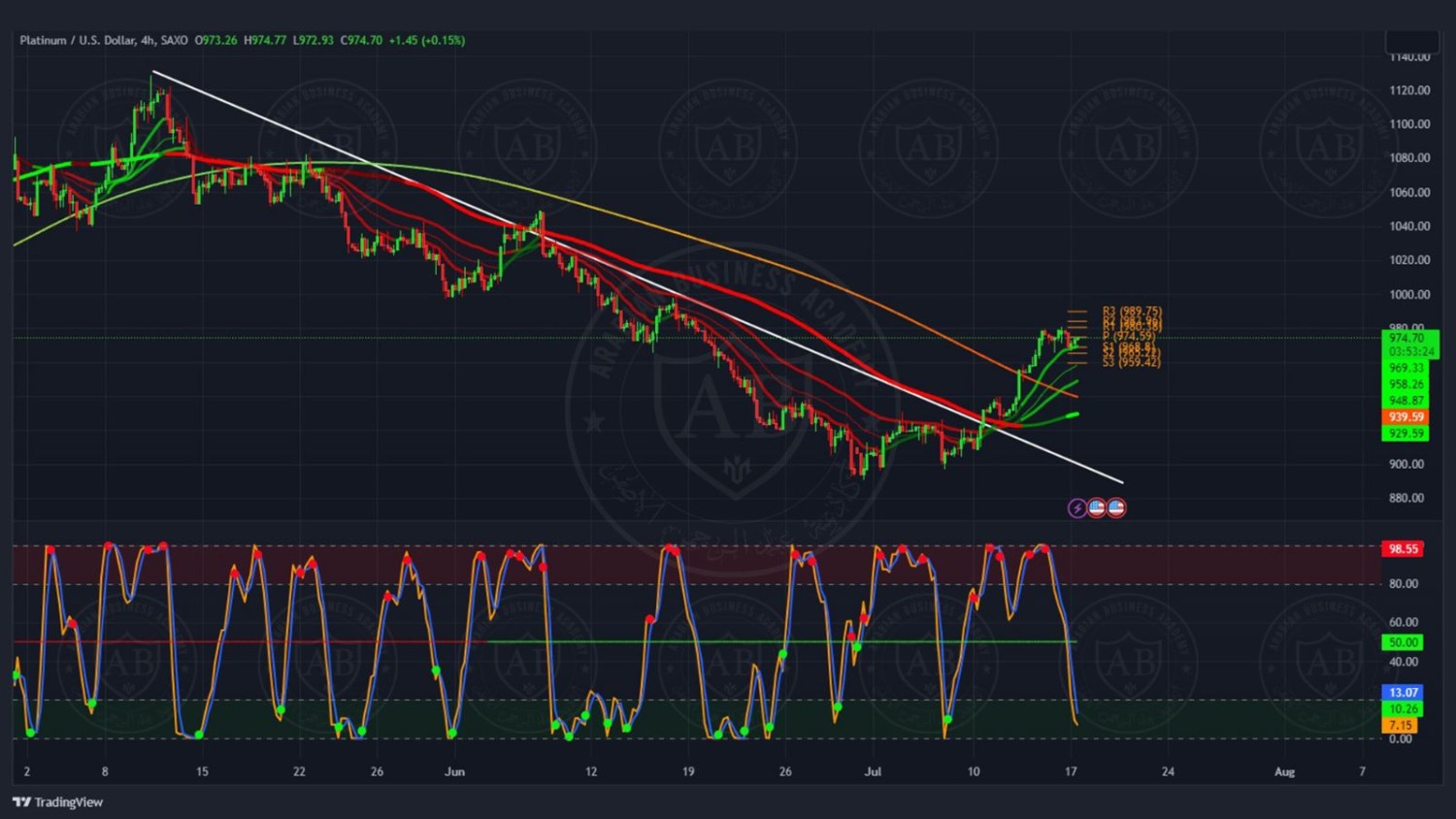 تحليل البلاتينيوم ليوم الاثنين الموافق  17-7-2023