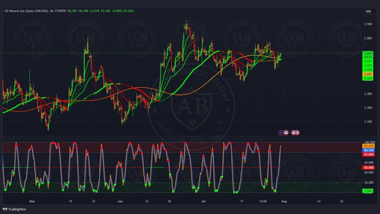تحليل زوج الغاز الطبيعي ليوم الاثنين الموافق 31-7-2023