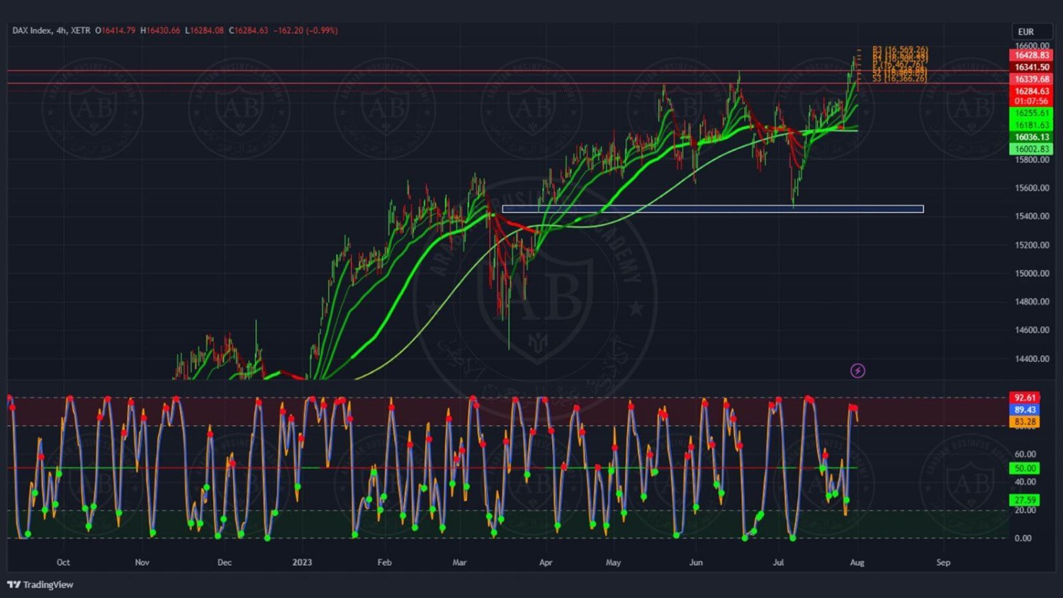 تحليل مؤشر الداكس ليوم الثلاثاء الموافق 2023/8/01