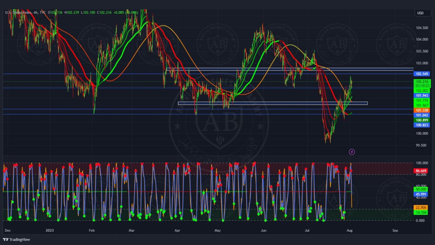 تحليل مؤشر الدولار ليوم الاربعاء الموافق 02-8-2023