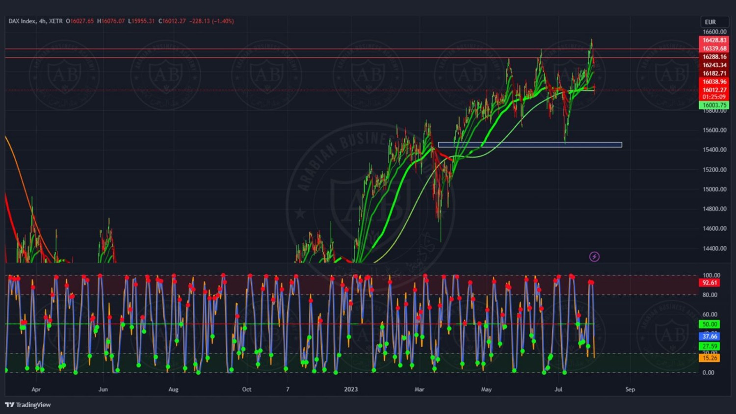 تحليل مؤشر الداكس ليوم الاربعاء الموافق 2023/8/02