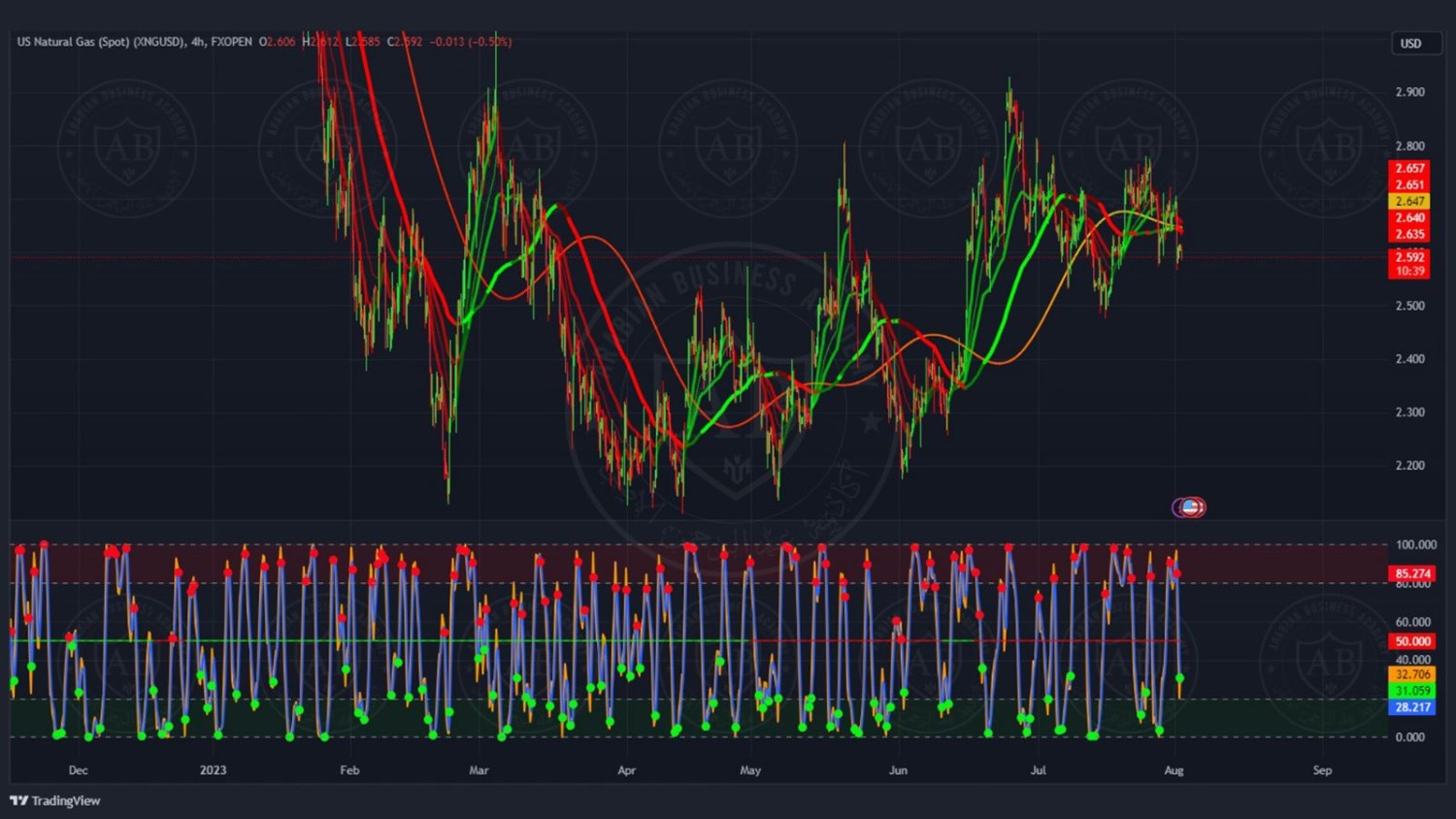 تحليل زوج الغاز الطبيعي ليوم الخميس الموافق 03-8-2023