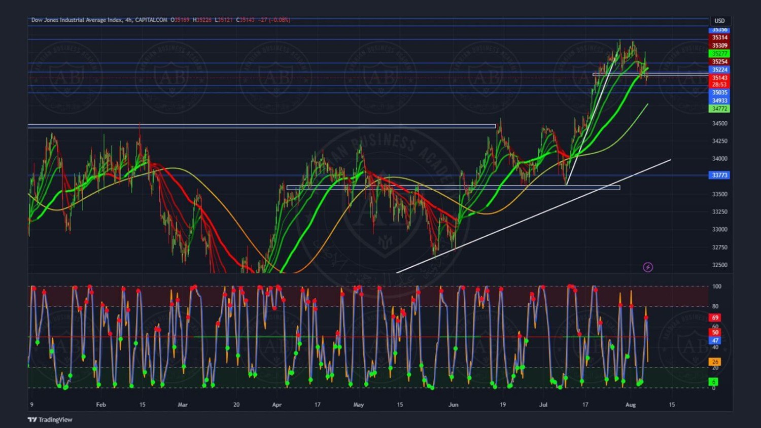 تحليل مؤشر الداوجونز ليوم الثلاثاء الموافق 2023/8/08