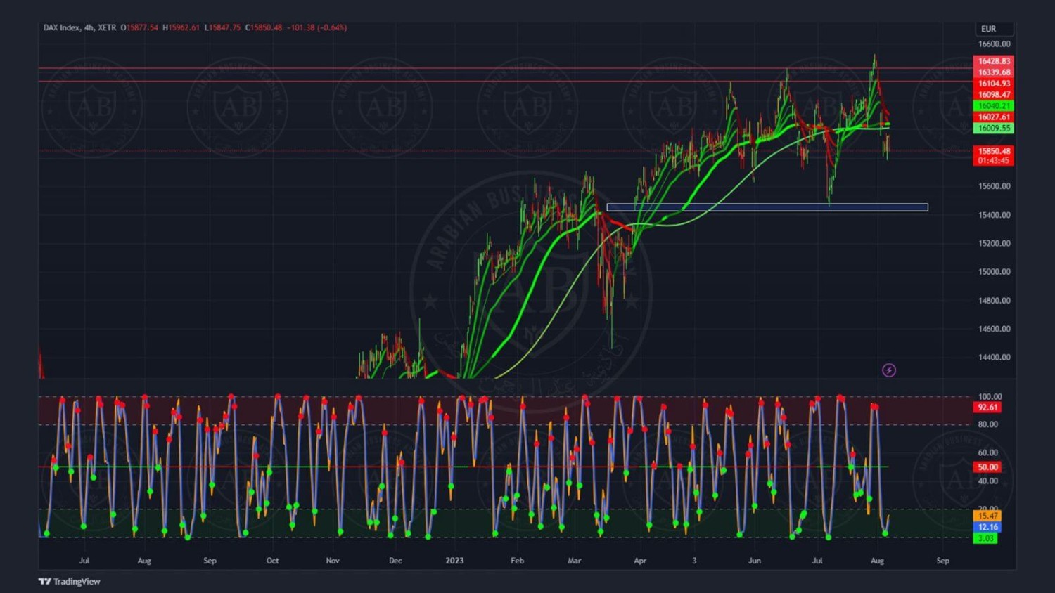 تحليل مؤشر الداكس ليوم الاربعاء الموافق 2023/8/09
