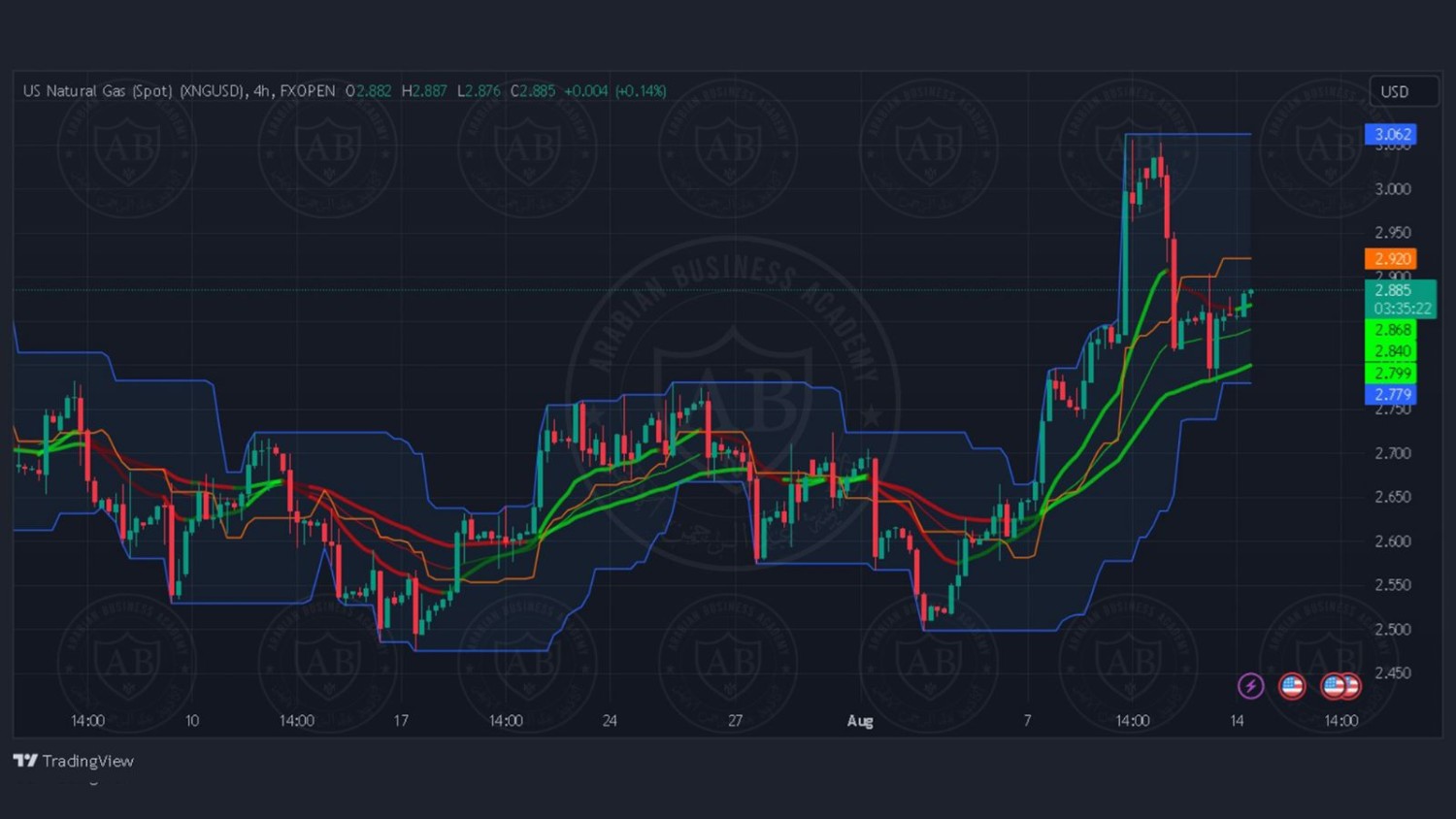 تحليل زوج الغاز الطبيعي ليوم الاثنين الموافق 14-8-2023