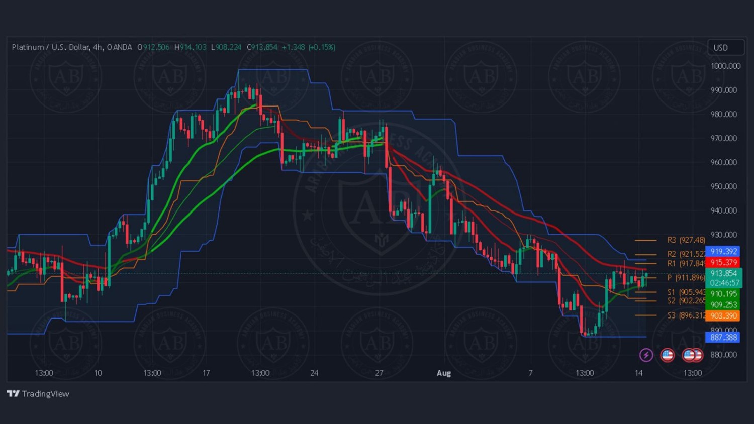 تحليل البلاتينيوم ليوم الاثنين الموافق 14-8-2023