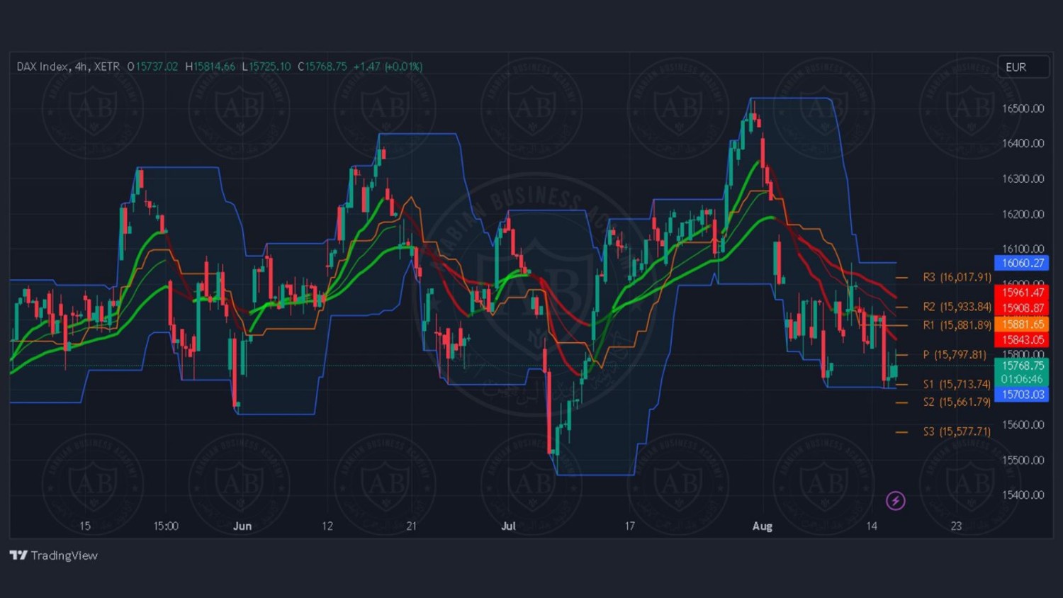 تحليل مؤشر الداكس ليوم الاربعاء الموافق 2023/8/16