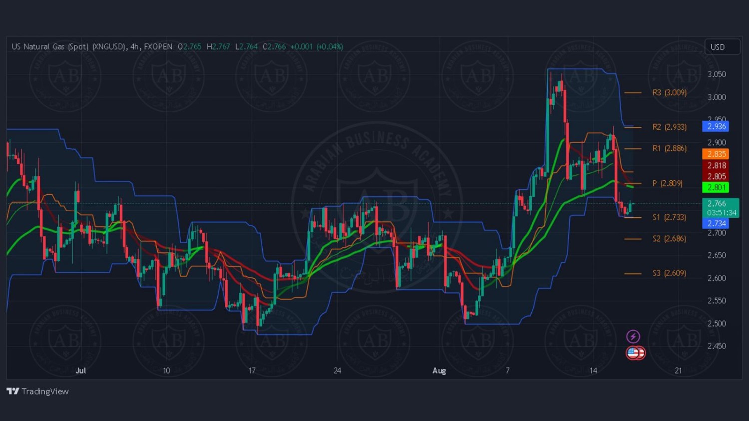 تحليل زوج الغاز الطبيعي ليوم الاربعاء الموافق 16-8-2023