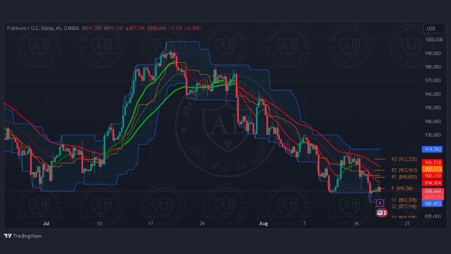 تحليل البلاتينيوم ليوم الخميس الموافق 17-8-2023