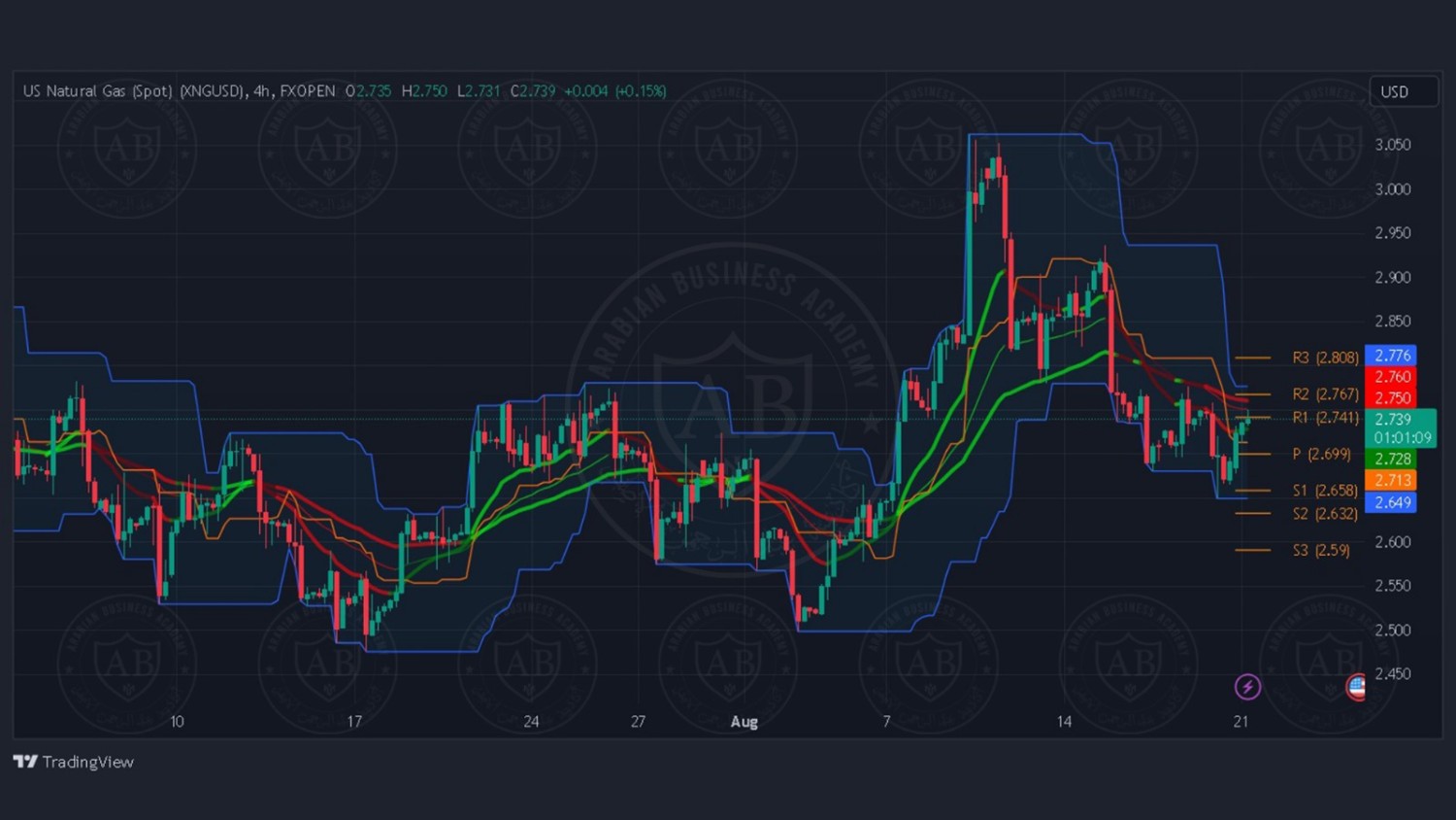 تحليل زوج الغاز الطبيعي ليوم الاثنين الموافق 21-8-2023