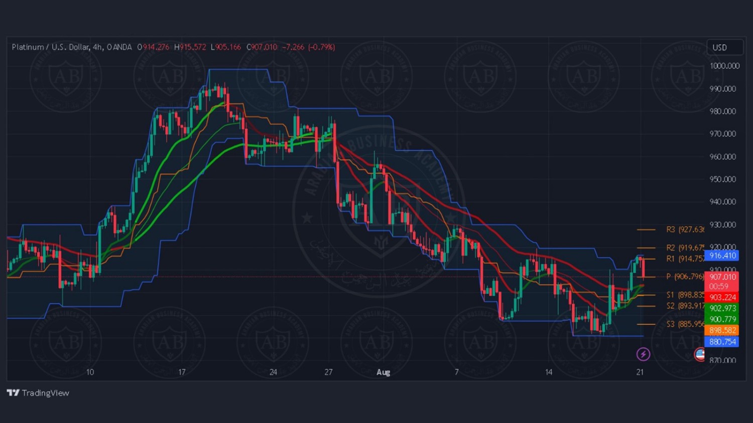 تحليل البلاتينيوم ليوم الاثنين الموافق 21-8-2023