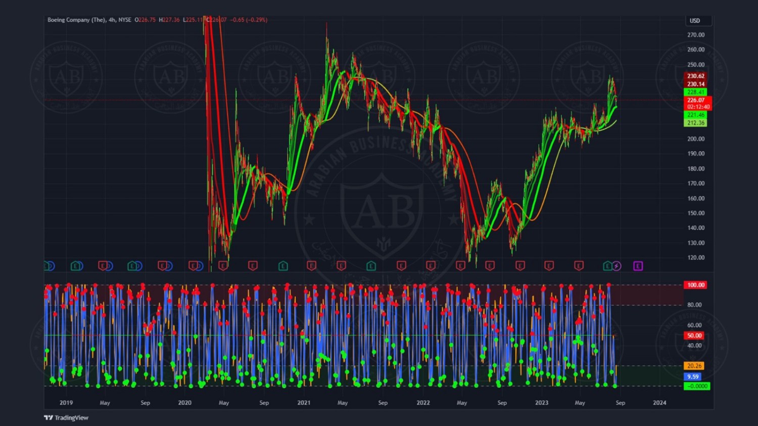 تحليل سهم بوينغ ليوم الاثنين الموافق 21-8-2023