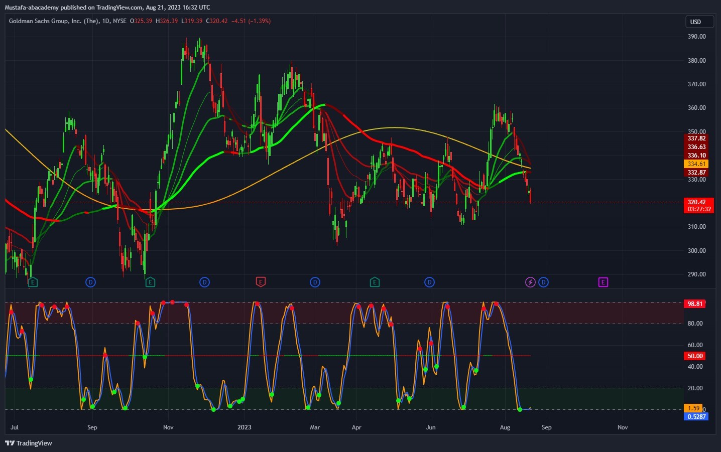 تحليل سهم جولدمان ساكس ليوم الاثنين الموافق 21-8-2023