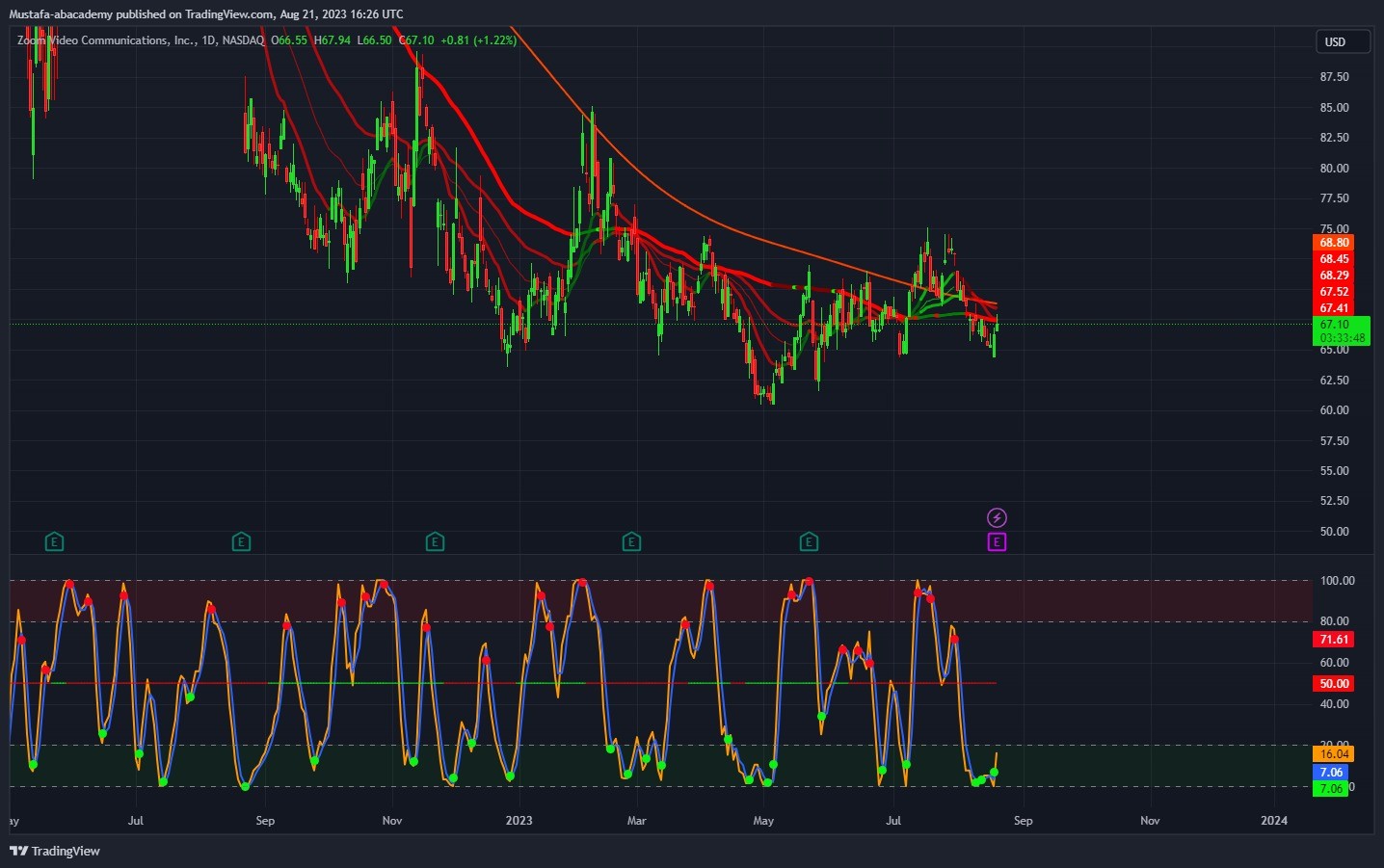تحليل سهم زوم ليوم الاثنين الموافق 21-8-2023