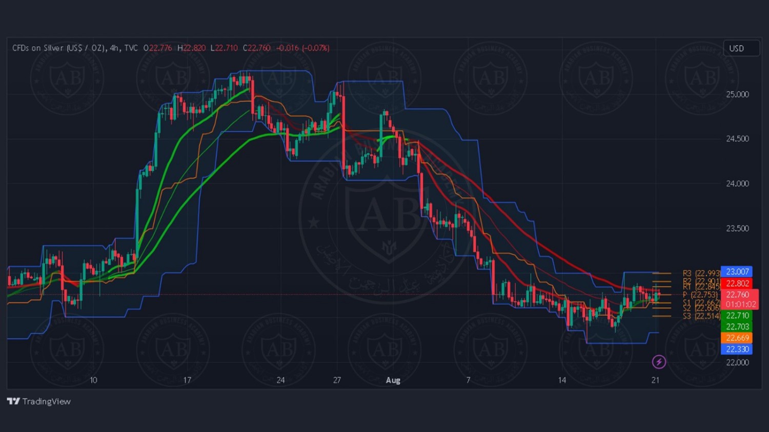 تحليل الفضة ليوم الثلاثاء الموافق 22-8-2023