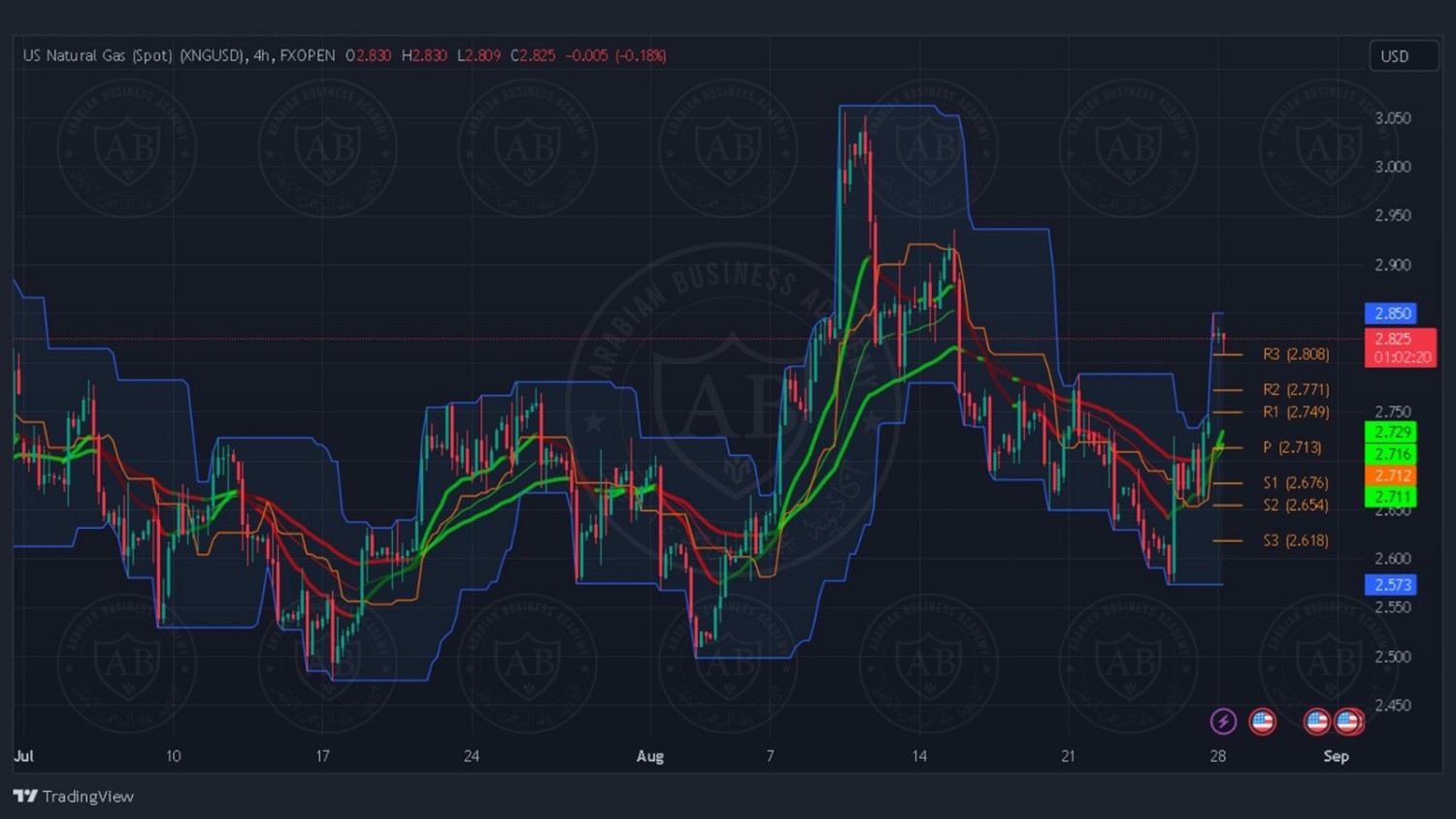 تحليل زوج الغاز الطبيعي ليوم الثلاثاء الموافق 29-8-2023