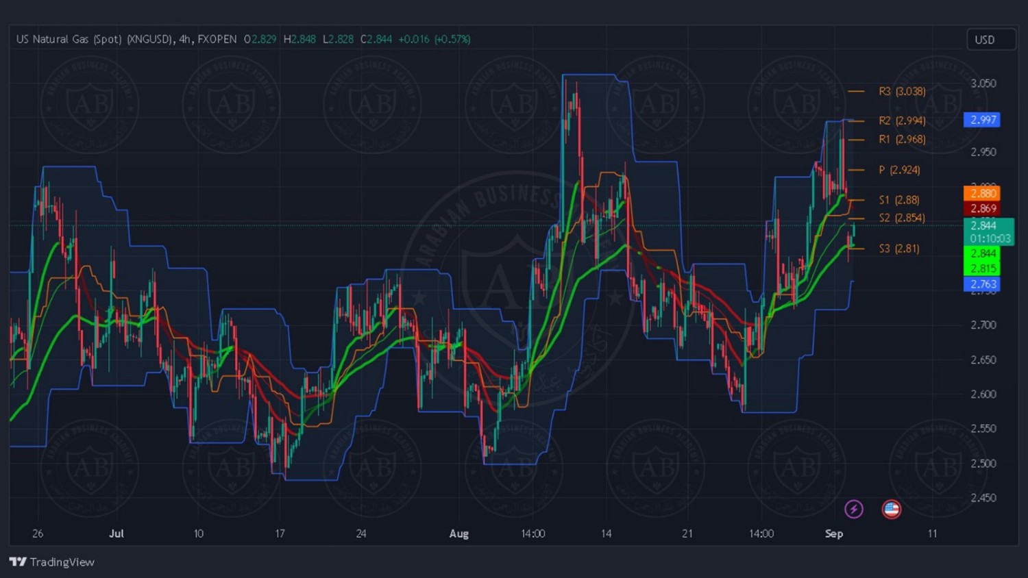 تحليل زوج الغاز الطبيعي ليوم الثلاثاء الموافق 5-9-2023
