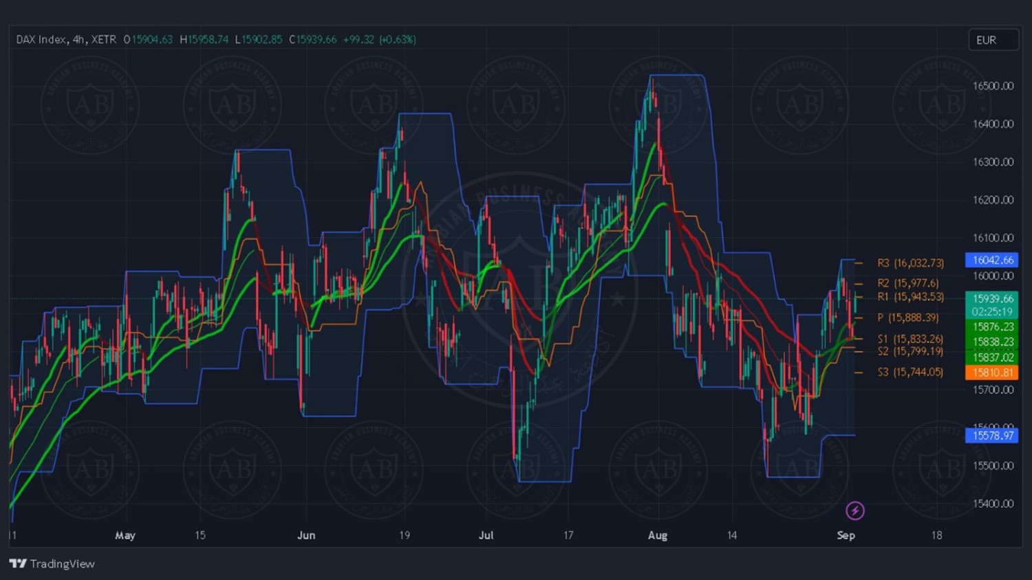 تحليل مؤشر الداكس ليوم الثلاثاء الموافق 5-9-2023