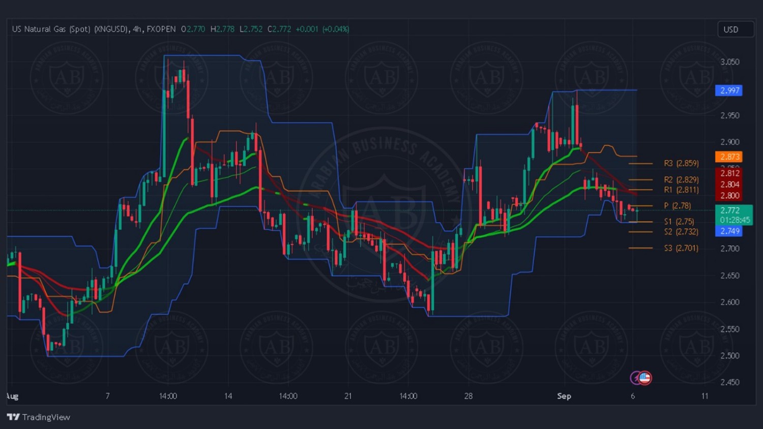 تحليل زوج الغاز الطبيعي ليوم الاربعاء الموافق 6-9-2023