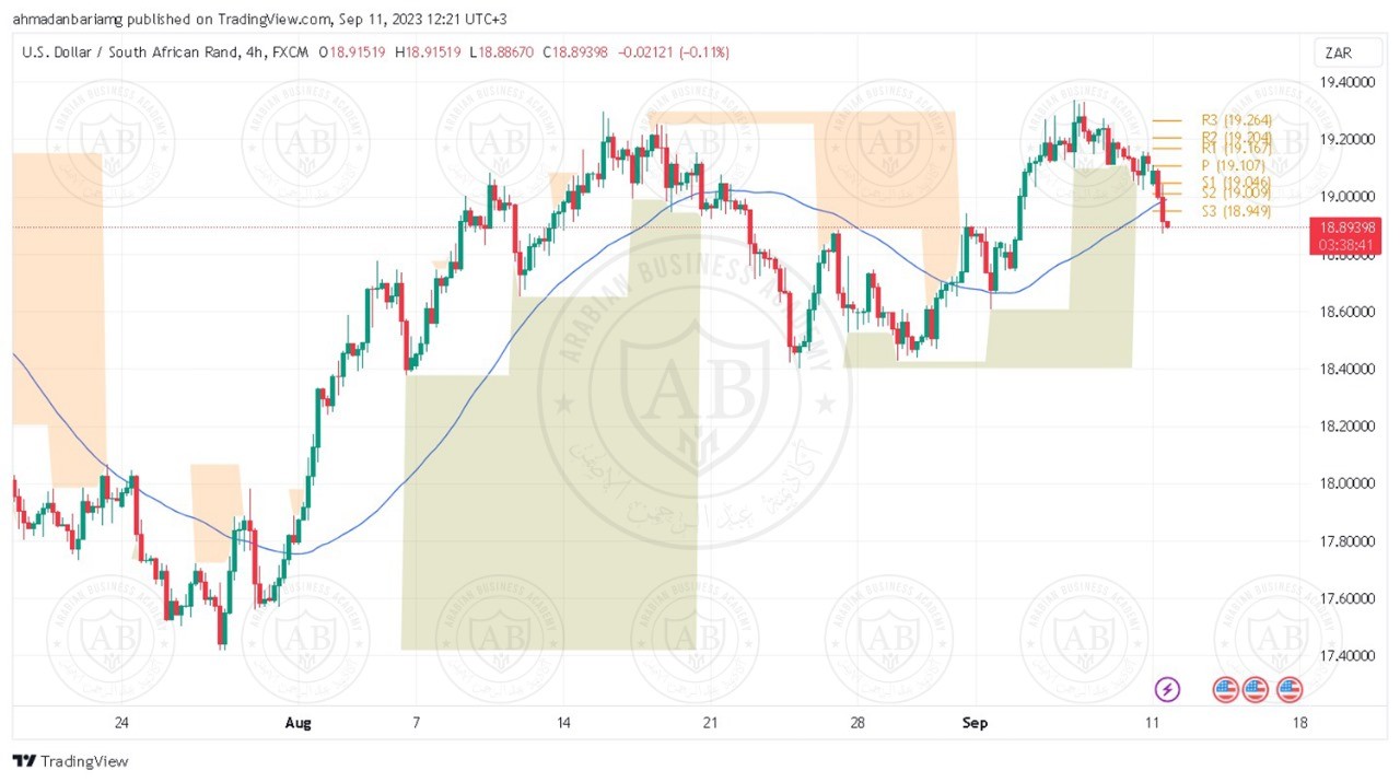 تحليل زوج الدولار راند جنوب افريقي ليوم الاثنين الموافق 11-9-2023
