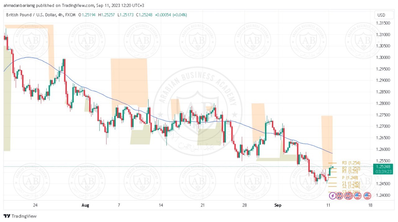تحليل زوج الباوند دولار ليوم الثلاثاء الموافق 12-9-2023
