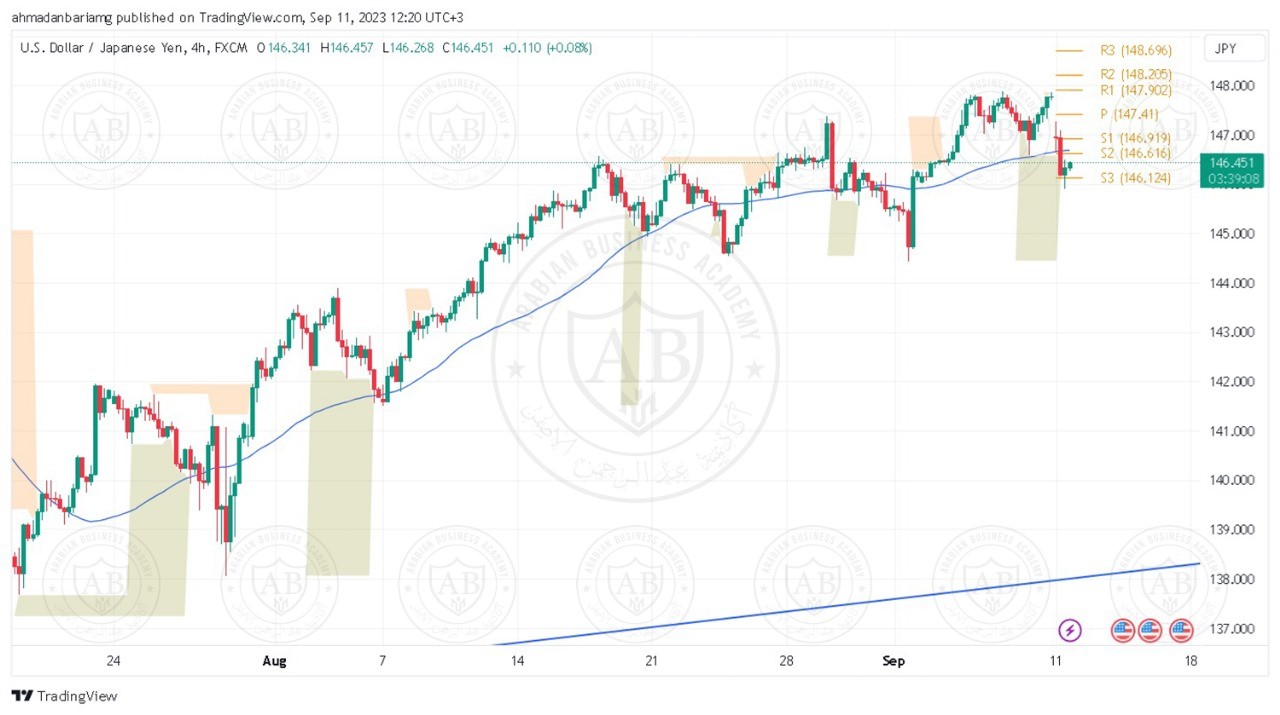 تحليل زوج الدولار ين ليوم الثلاثاء الموافق 12-9-2023