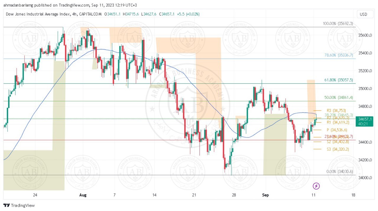 تحليل مؤشر الداوجونز ليوم الثلاثاء الموافق 12-9-2023