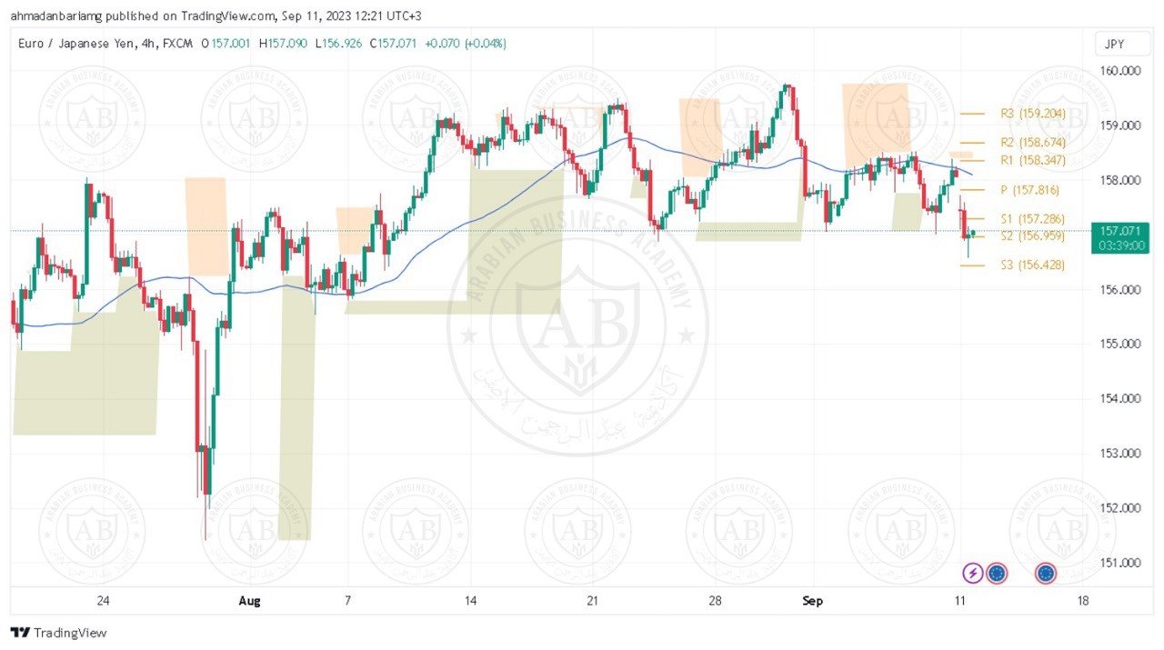 تحليل زوج اليورو ين ليوم الثلاثاء الموافق 12-09-2023