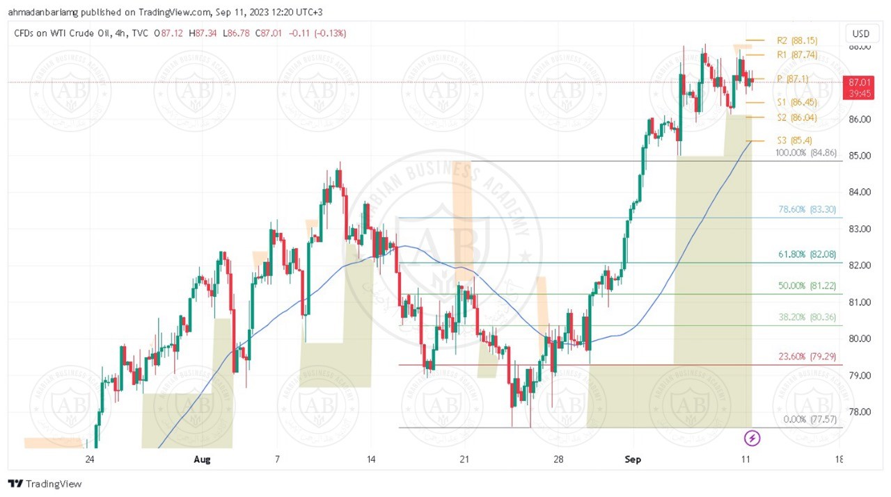 تحليل النفط ليوم الثلاثاء الموافق 12-9-2023