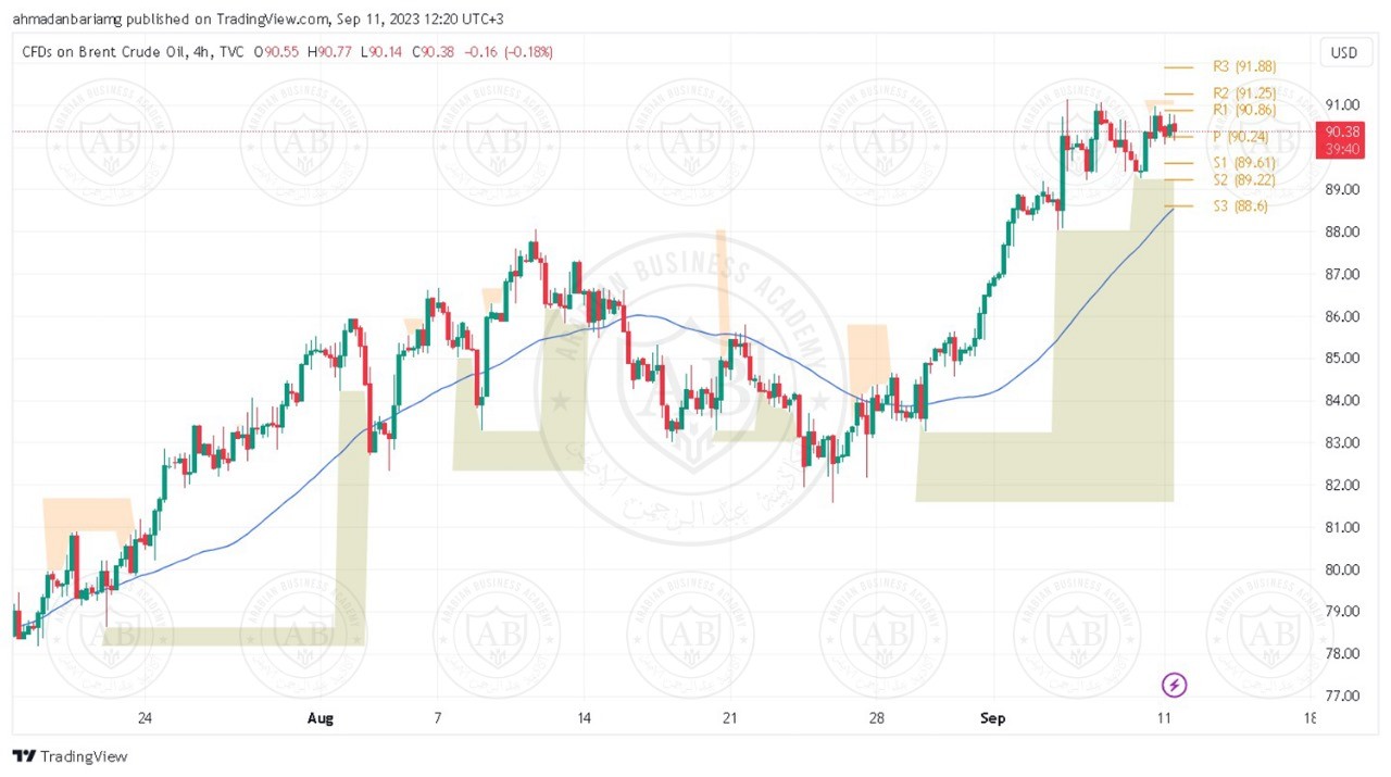 تحليل النفط خام برنت ليوم الثلاثاء الموافق 12-9-2023