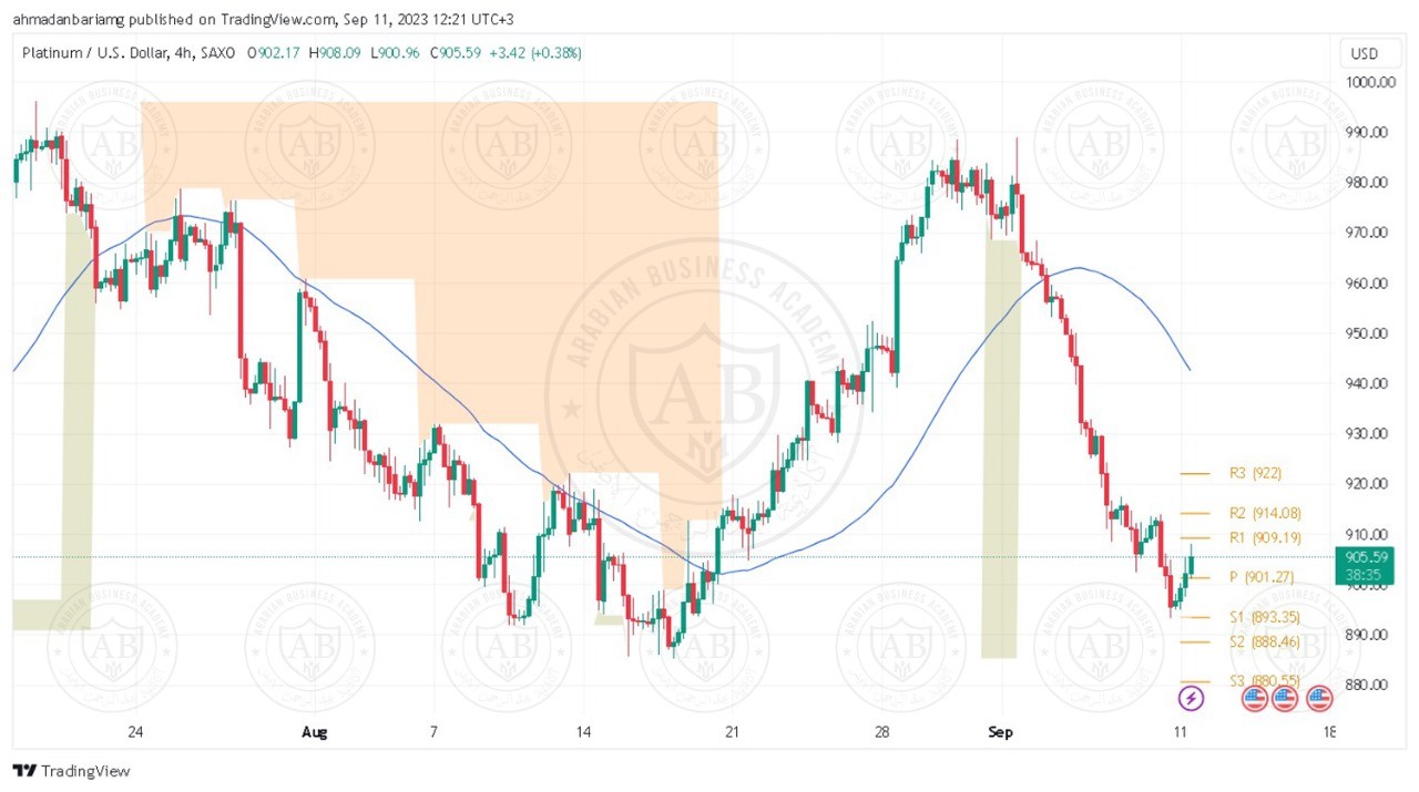تحليل البلاتينيوم ليوم الثلاثاء الموافق 12-9-2023