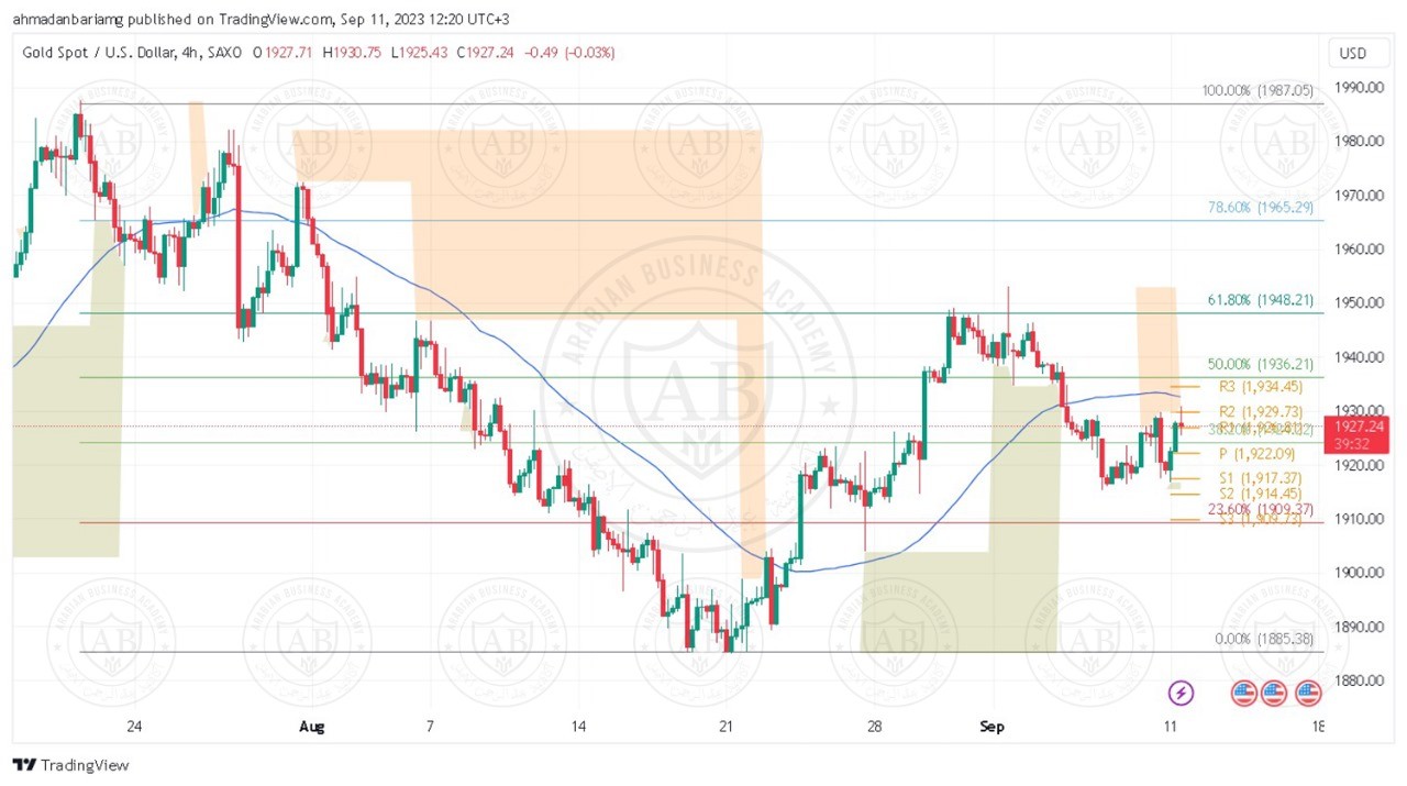 تحليل الذهب ليوم الثلاثاء الموافق 2023/9/12