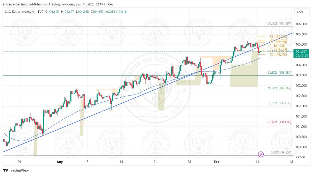 تحليل مؤشر الدولار ليوم الثلاثاء الموافق 12-9-2023