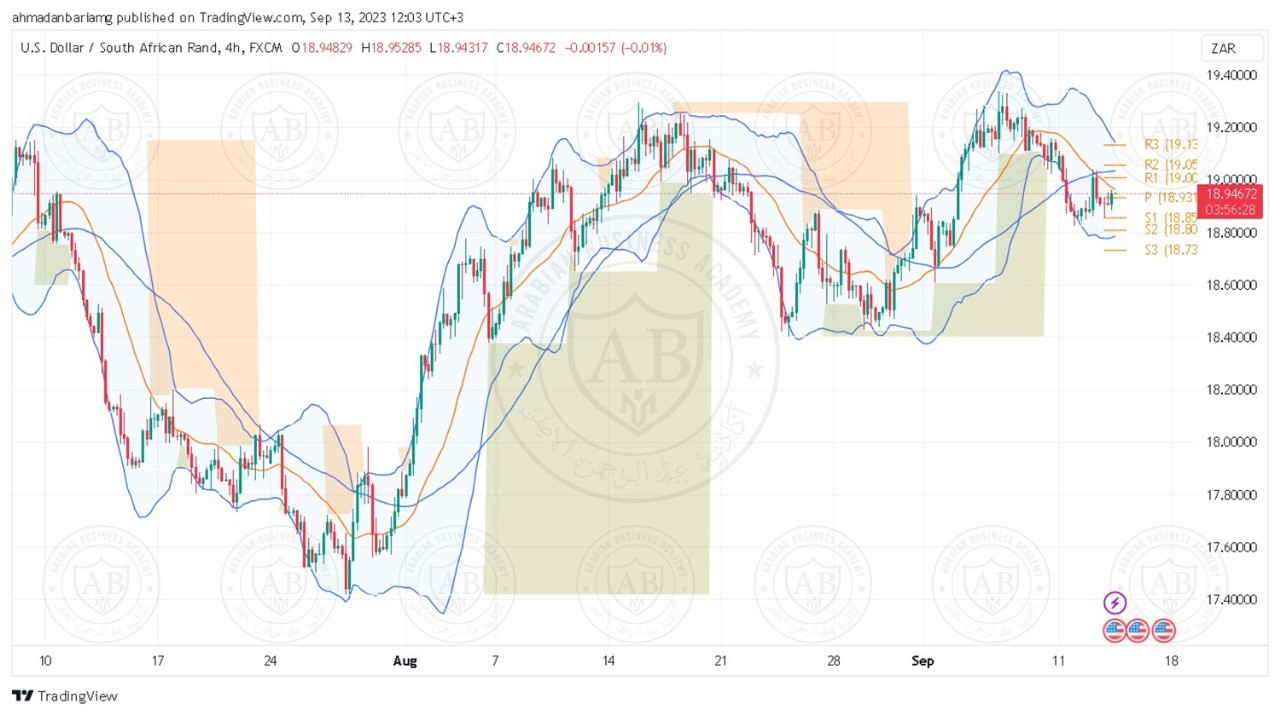 تحليل زوج الدولار راند جنوب افريقي ليوم الاربعاء الموافق 13-9-2023