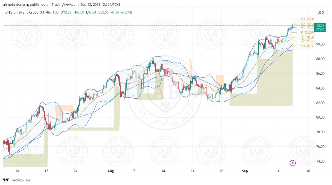تحليل النفط خام برنت ليوم الاربعاء الموافق 13-9-2023
