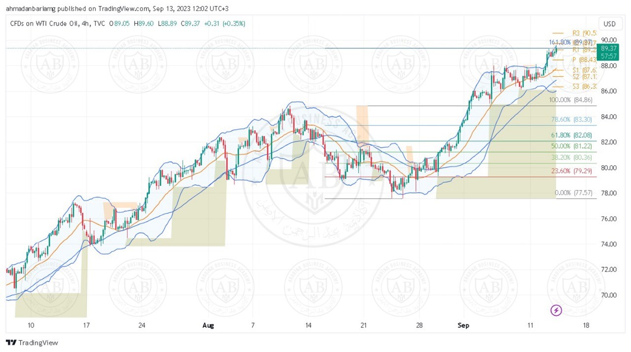 تحليل النفط ليوم الاربعاء الموافق 13-9-2023