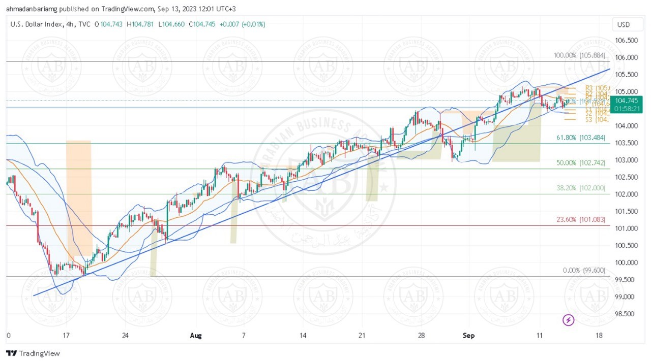 تحليل مؤشر الدولار ليوم الاربعاء الموافق  13-9-2023