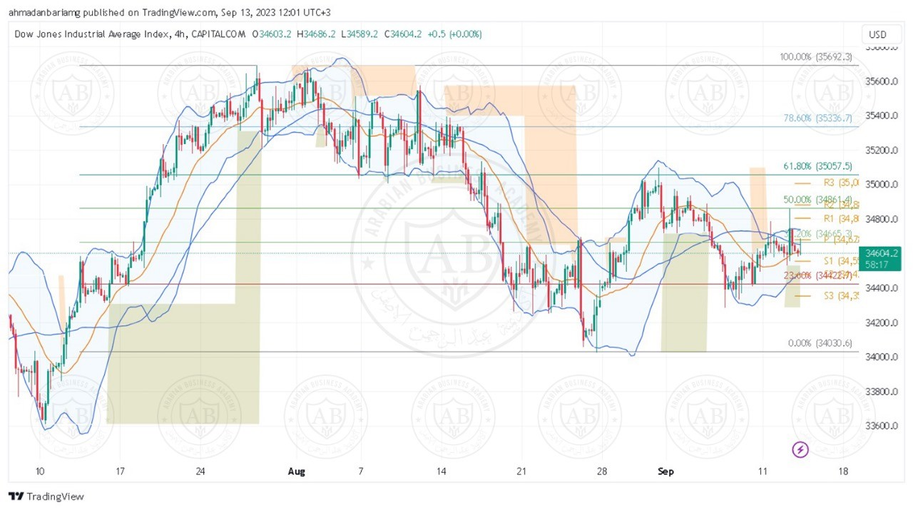 تحليل مؤشر الداوجونز ليوم الاربعاء الموافق  13-9-2023