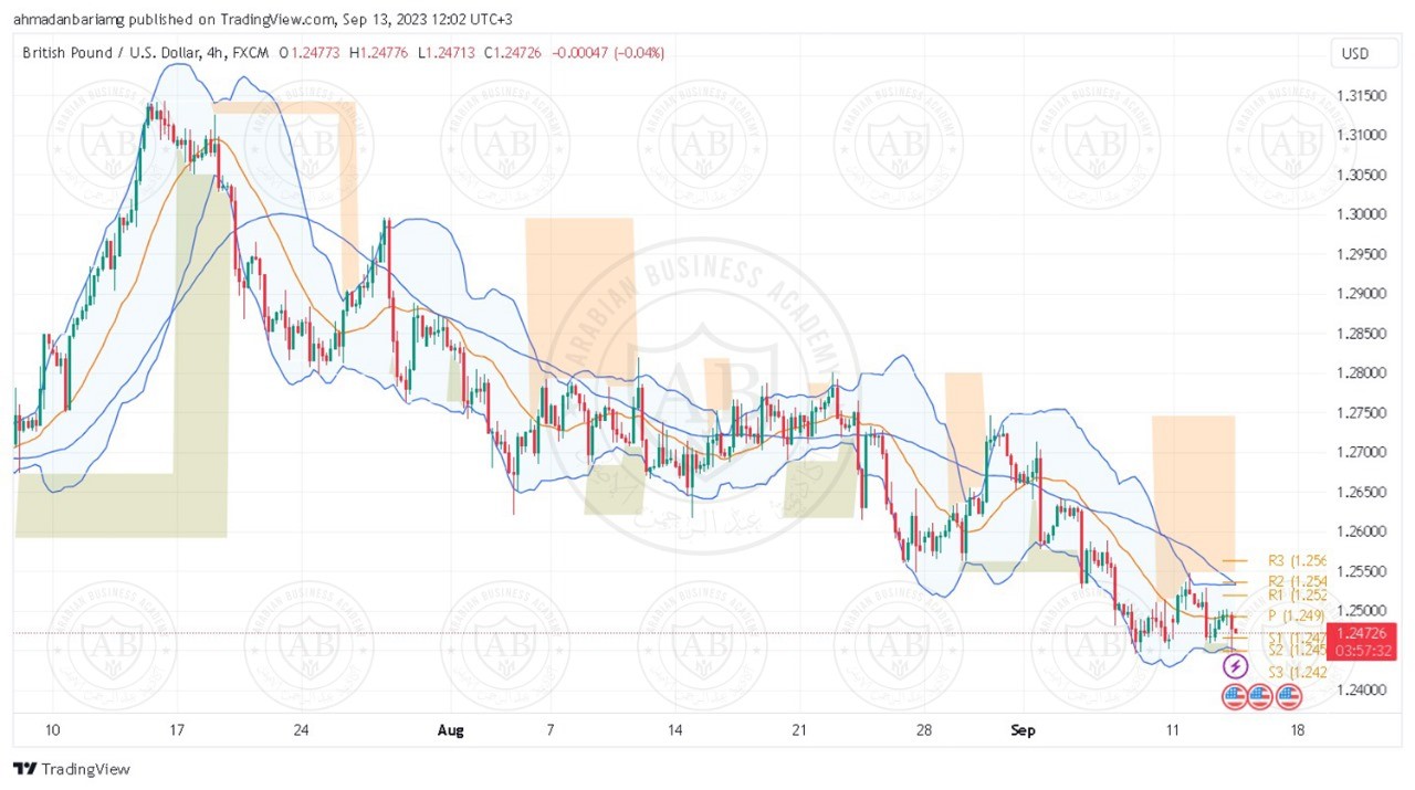 تحليل زوج الباوند دولار ليوم الاربعاء الموافق  13-9-2023