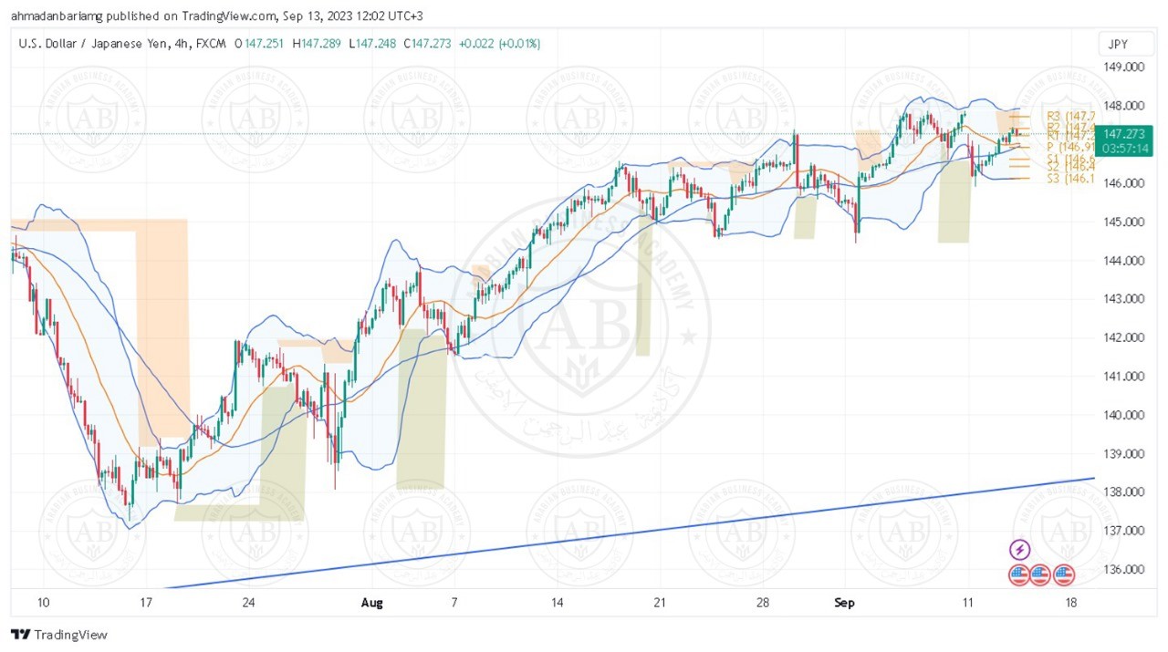 تحليل  الدولار ين ليوم الاربعاء الموافق  13-9-2023