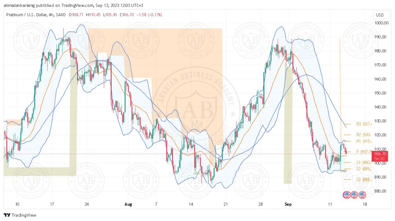 تحليل البلاتينيوم ليوم الخميس الموافق 14-9-2023