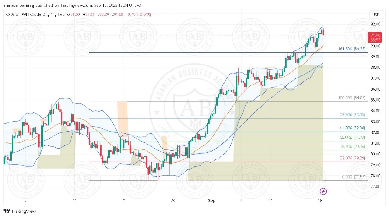 تحليل النفط ليوم الاثنين الموافق 18-9-2023